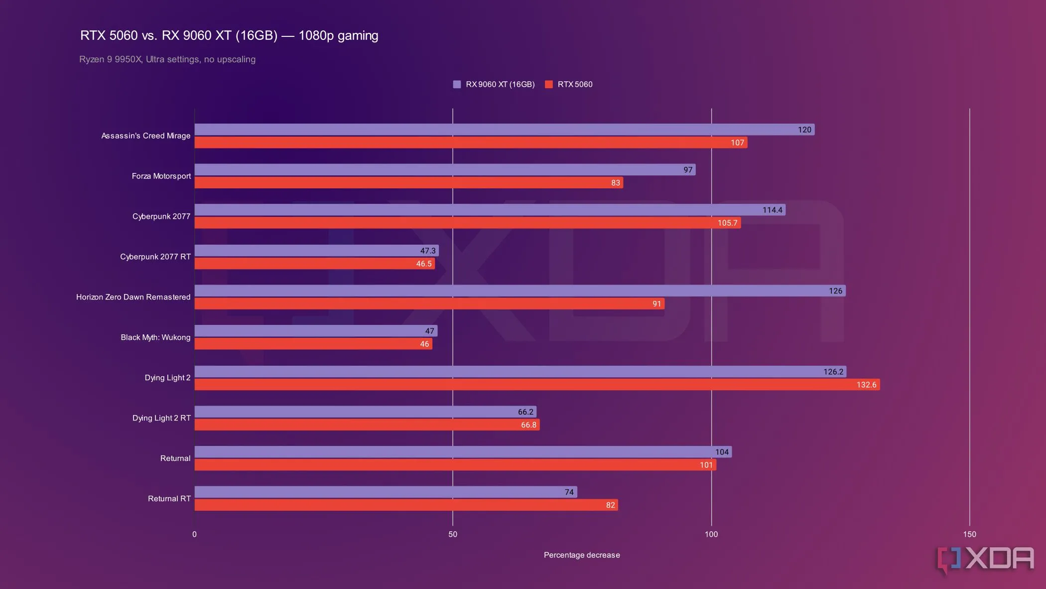 Biểu đồ so sánh hiệu năng gaming 1080p giữa RTX 5060 và RX 9060 XT