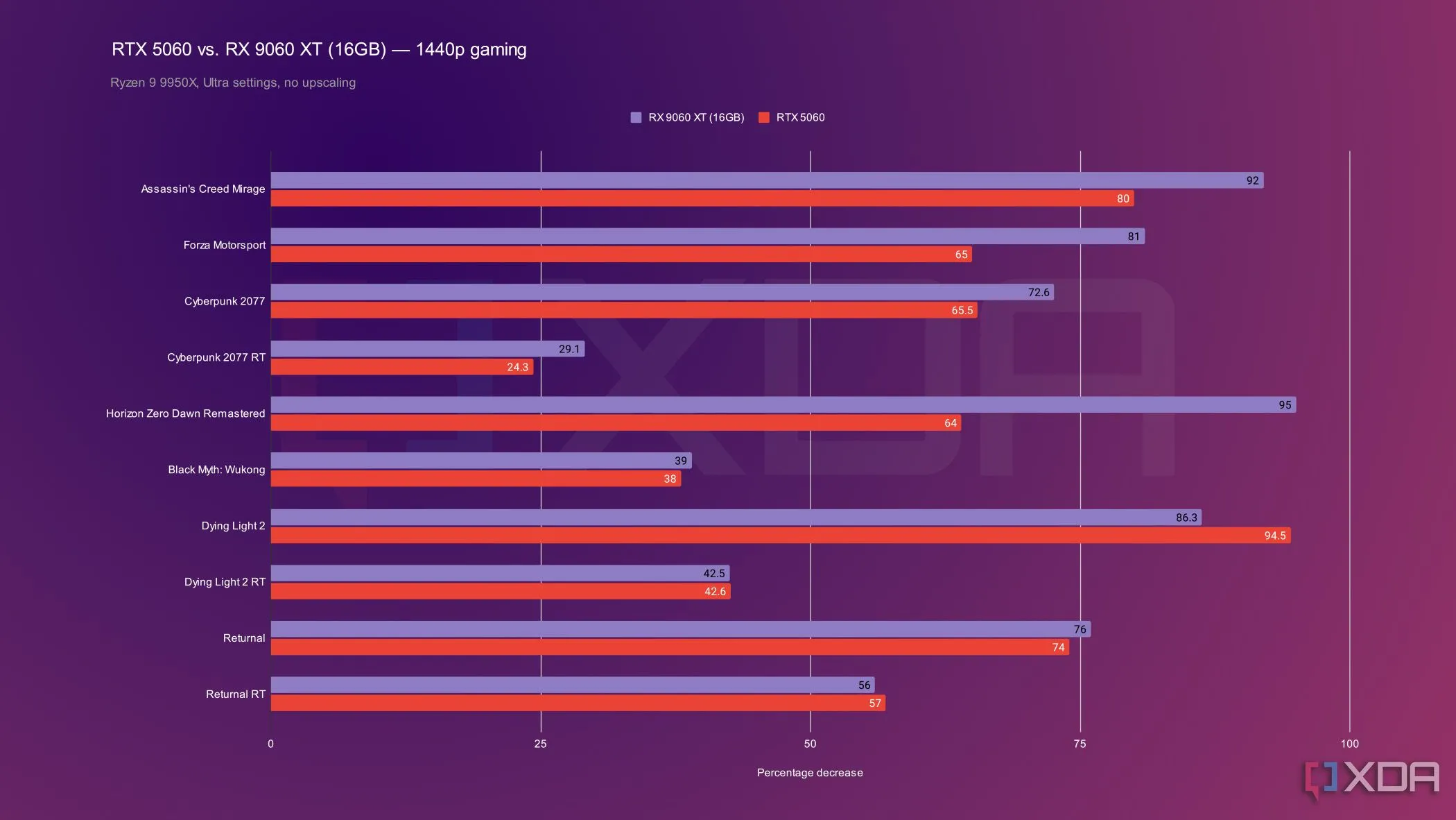 Biểu đồ so sánh hiệu năng gaming 1440p giữa RTX 5060 và RX 9060 XT