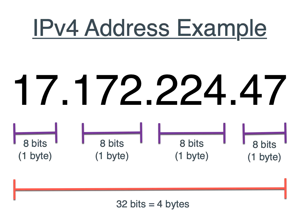 Ví dụ minh họa định dạng địa chỉ IPv4