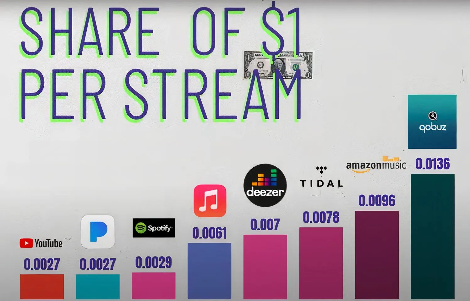 Biểu đồ so sánh mức chi trả tiền bản quyền của các nền tảng streaming âm nhạc hàng đầu.