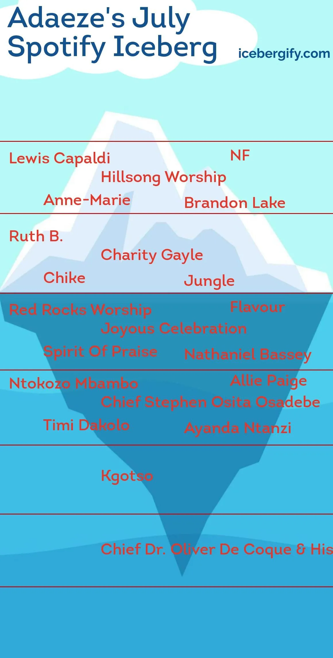 Biểu đồ Iceberg Spotify của Adaeze vào giữa tháng 7