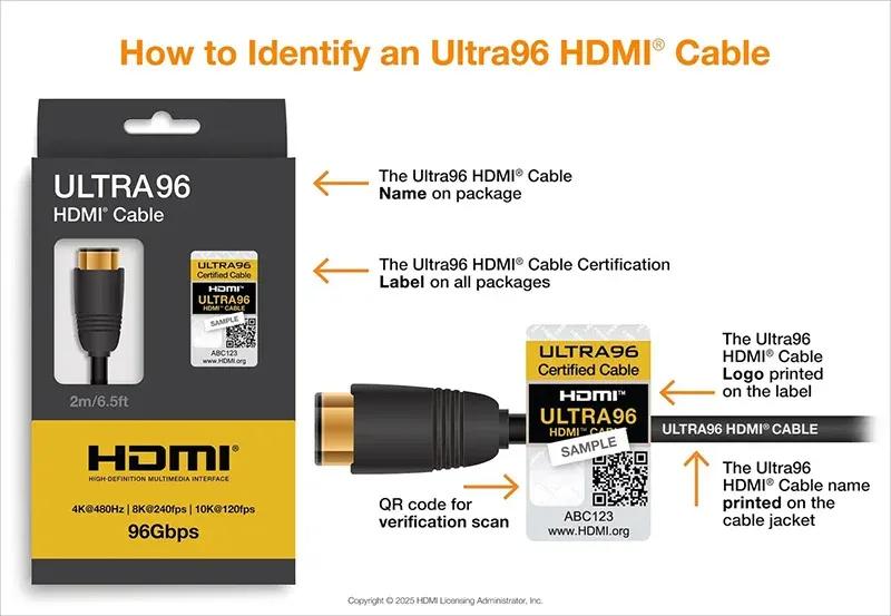 Sơ đồ hướng dẫn cách nhận diện cáp HDMI 2.2 Ultra96, với logo và nhãn hiệu rõ ràng trên bao bì, giúp người dùng lựa chọn đúng loại cáp để tận dụng tối đa băng thông 96Gbps.