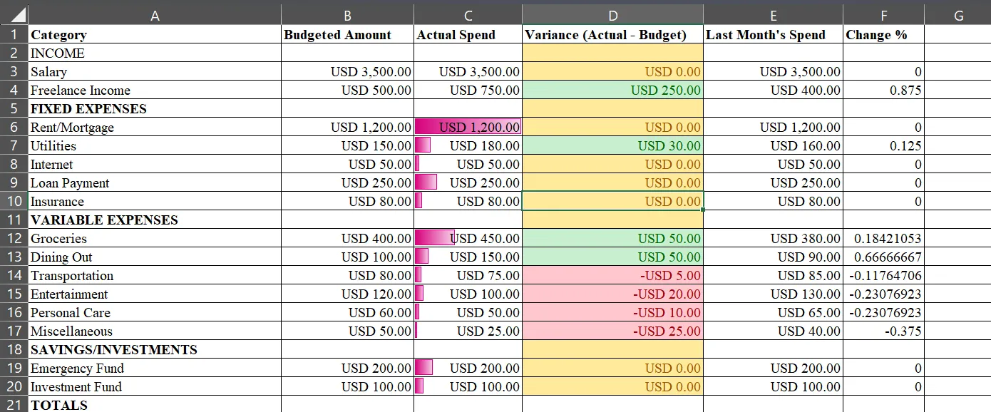 Thanh dữ liệu (Data Bars) trong cột 'Actual Spend' của một trang tính Excel, giúp trực quan hóa mức chi tiêu thực tế